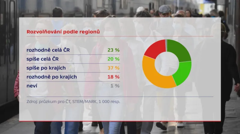 Průzkum k postoji ohledně rozvolňování opatření