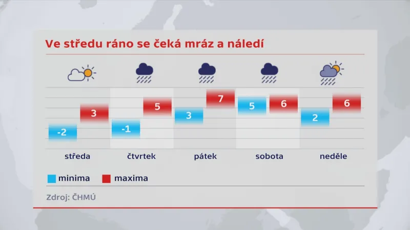 Předpověď počasí v dalších dnech