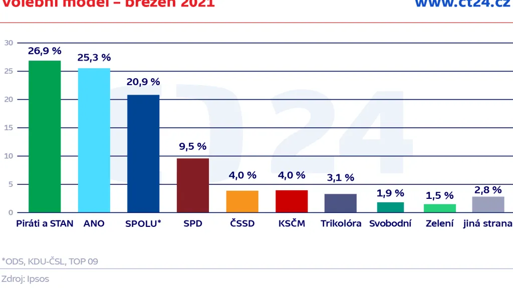 Volební model – březen 2021
