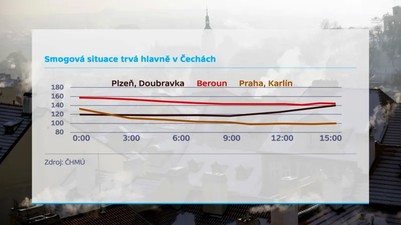 Smogová situace panuje hlavně v Čechách