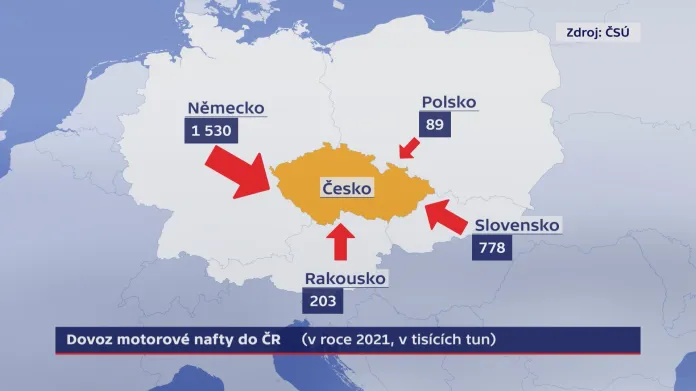 Dovoz motorové nafty do ČR (v tisících tun, 2021)
