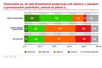Stát podle Čechů podporuje podnikání spíš velkých firem než malých živnostníků