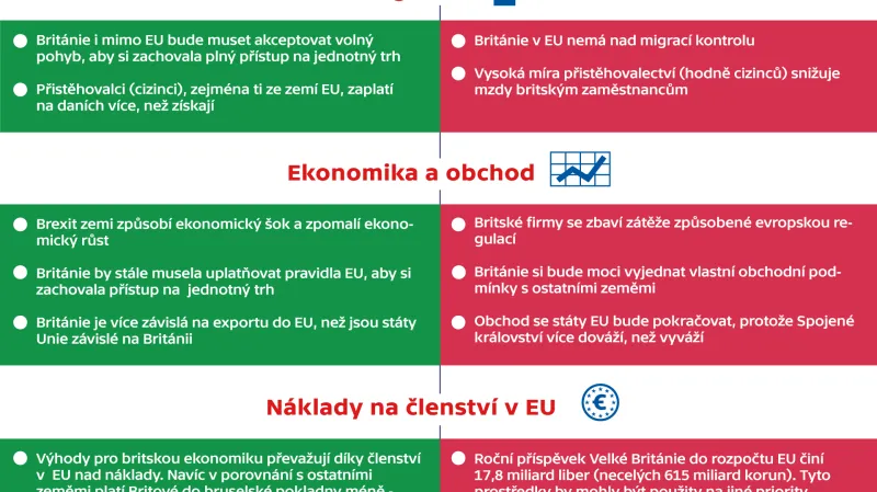 Výhody setrvání a opuštění Unie