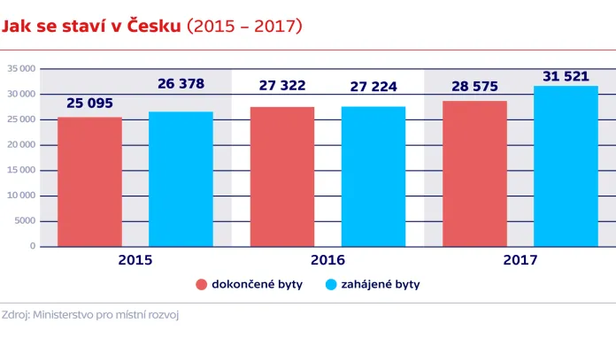 Jak se staví v Česku (2015 – 2017)