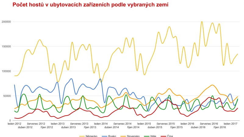 Počet hostů v ubytovacích zařízeních podle vybraných zemí
