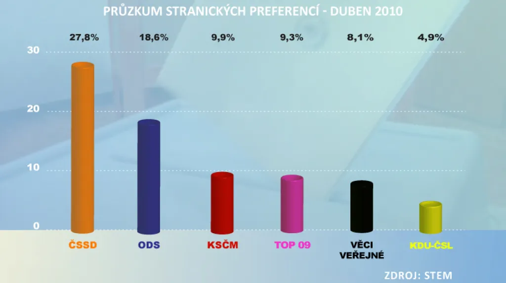Průzkum stranických preferencí duben 2010