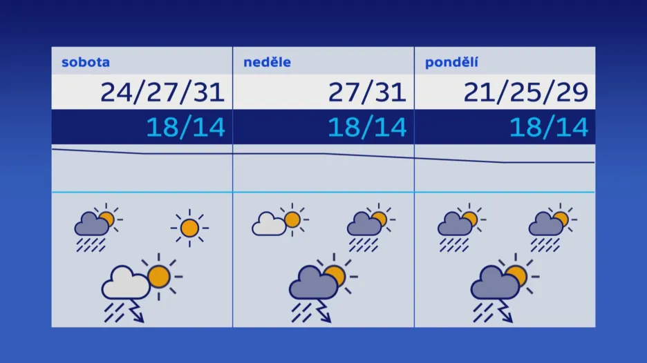 Počasí 27.–29. 7.
