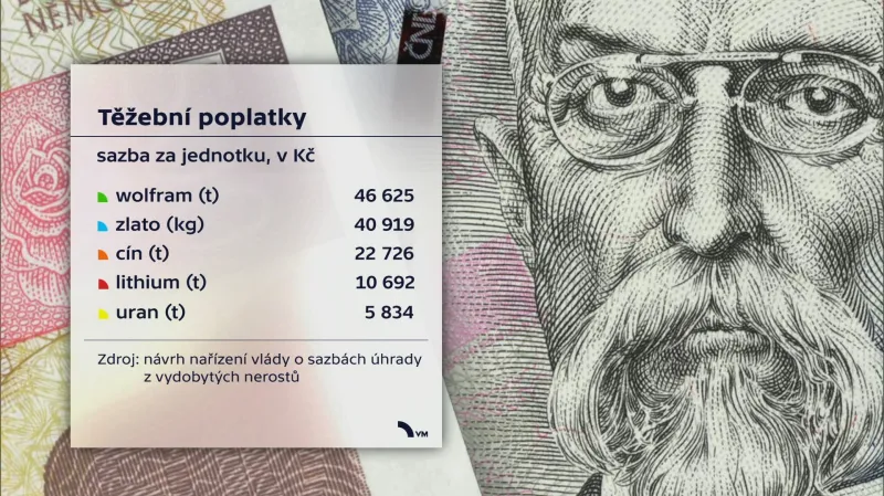 Výše těžebních poplatků