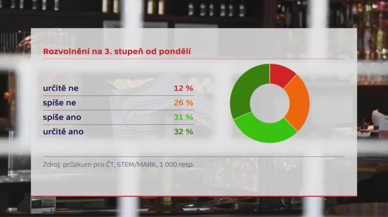 Průzkum k postoji ohledně rozvolňování opatření