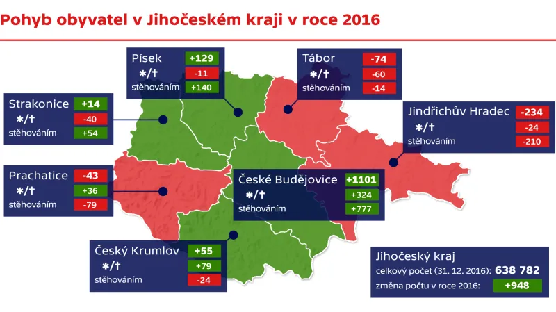 Pohyb obyvatel v Jihočeském kraji