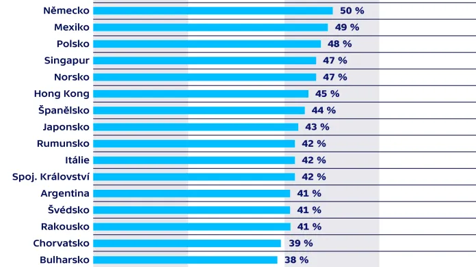 Počty osob, které souhlasí s tvrzením, že většině médií lze většinou důvěřovat
