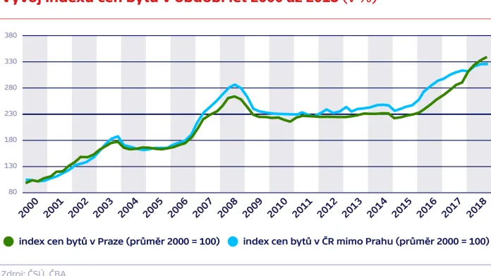Vývoj indexu cen bytů v období let 2000 až 2018 (v %)