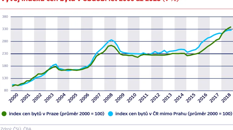 Vývoj indexu cen bytů v období let 2000 až 2018 (v %)