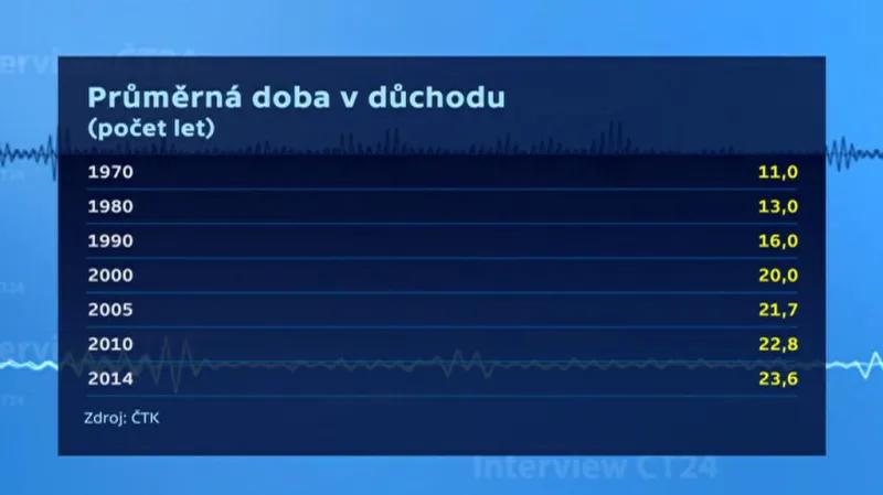 Průměrná doba v důchodu