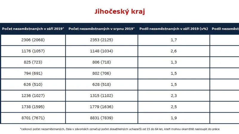 Jihočeský kraj (nezaměstnanost podle okresů, září 2019)