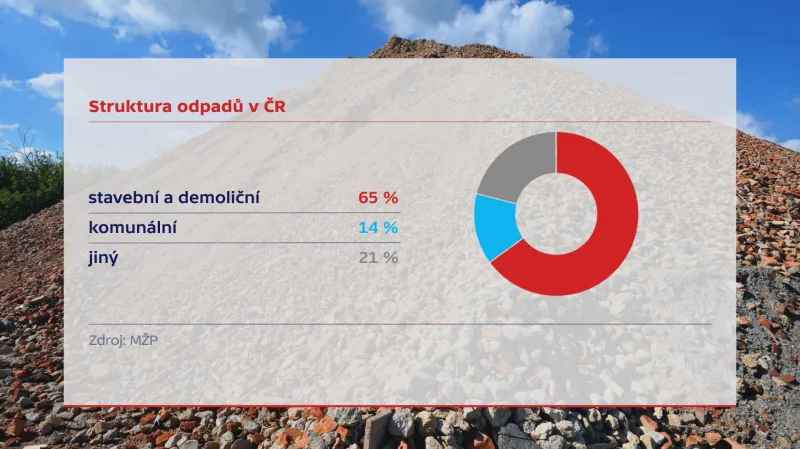 Struktura odpadů v ČR