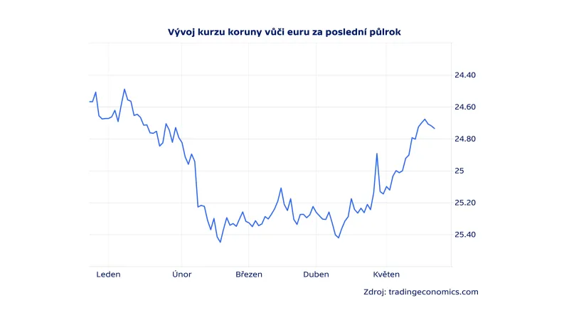 Vývoj kurzu koruny vůči euru za poslední půlrok