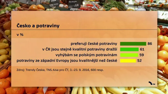 Česko a potraviny