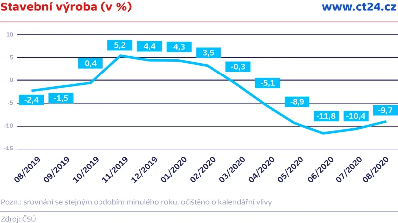 Stavební výroba (v %)