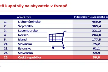 Kupní síla Čechů roste, vyšší ale mají Slováci či Litevci