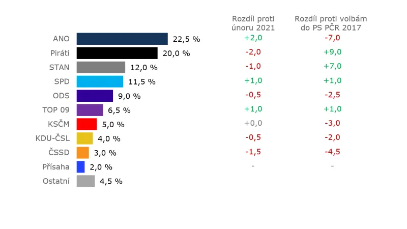 Volební model – strany samostatně