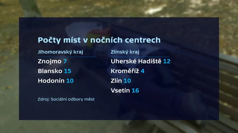 Počty míst v nočních centrech