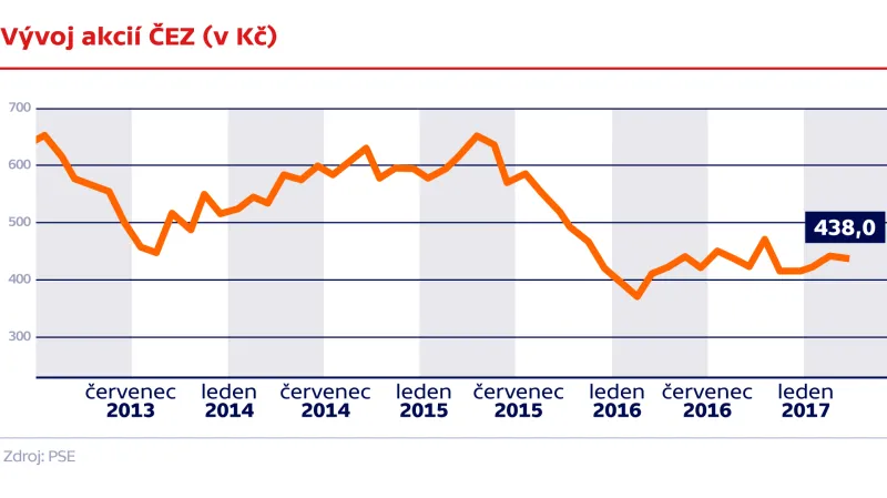 Vývoj akcií ČEZu