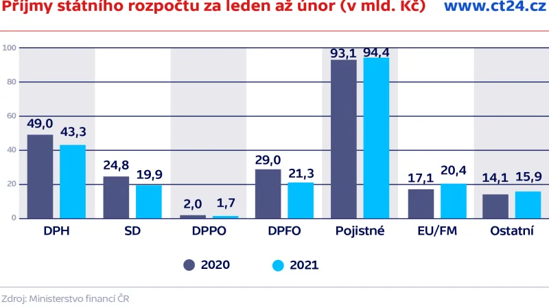 Příjmy státního rozpočtu za leden až únor (v mld.Kč)