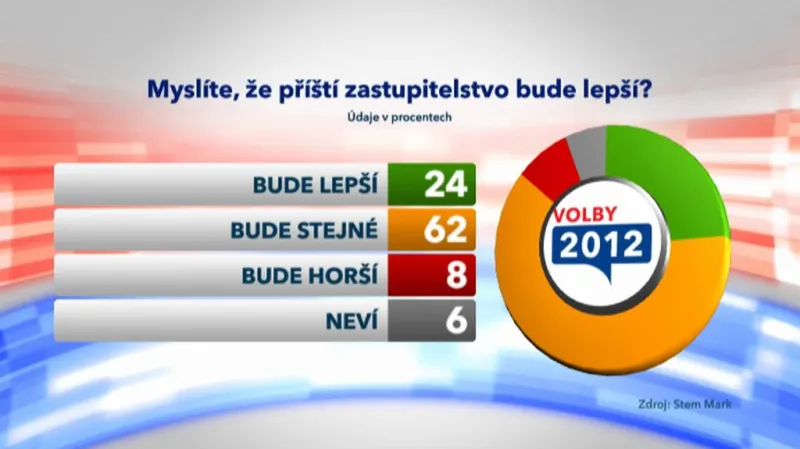 Myslíte, že příští zastupitelstvo bude lepší?