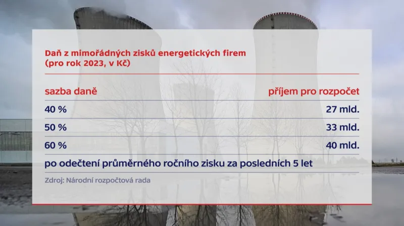 Možné příjmy státního rozpočtu z mimořádné daně pro energetické firmy