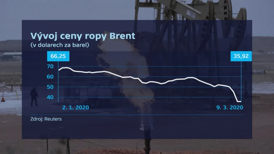 Vývoj ceny ropy