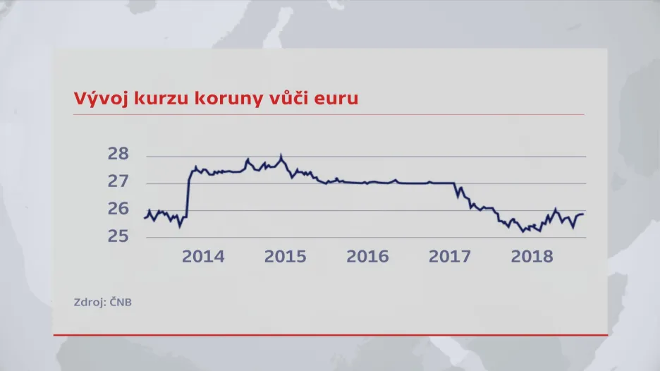 Vývoj kurzu koruny kolem intervencí