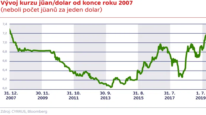 Vývoj kurzu jüan/dolar od konce roku 2007 (neboli počet jüanů za jeden dolar)