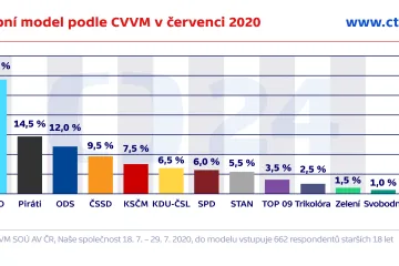 Volby by v červenci ovládlo ANO, polepšili si Piráti. TOP 09 by se do sněmovny nedostala