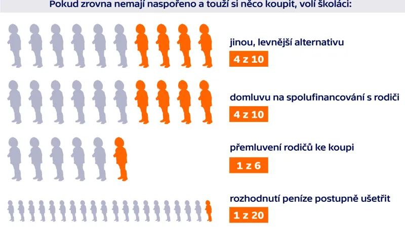 Jak děti řeší koupení vysněné věci