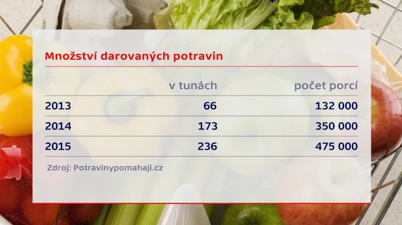 Kolik se v potravinových sbírkách vybralo