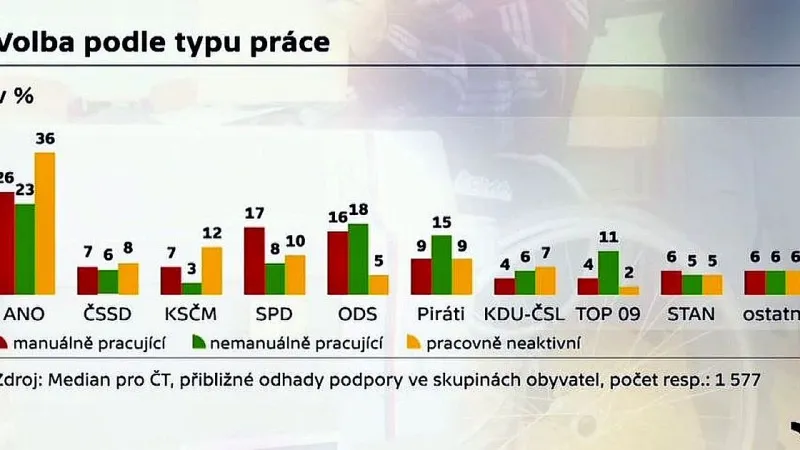 Podíl voličů parlamentních stran podle práce