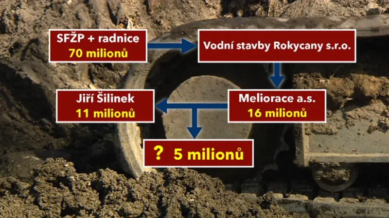 Financování rožmitálské kanalizace