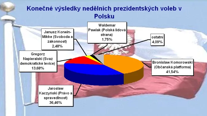 Výsledky prezidentských voleb v Polsku