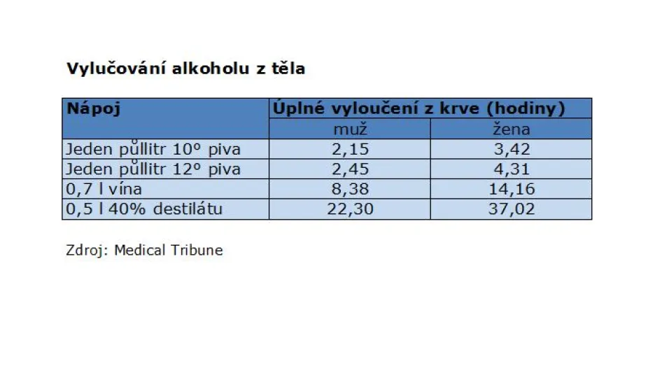 Vylučování alkoholu z těla