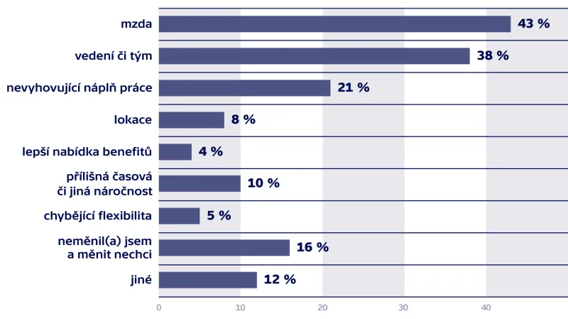 Co bylo (je) hlavním důvodem změn zaměstnání
