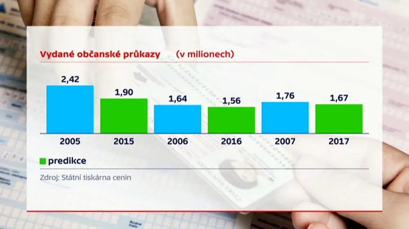 Vydané občanské průkazy