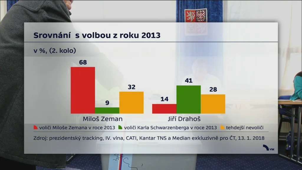 Srovnání prezidentských voleb z roku 2013 a 2018