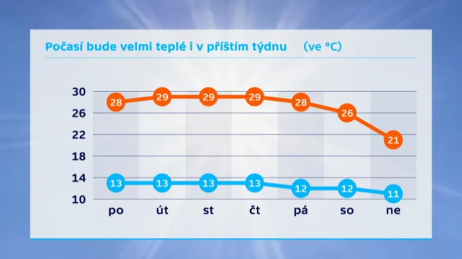 Počasí v příštím týdnu