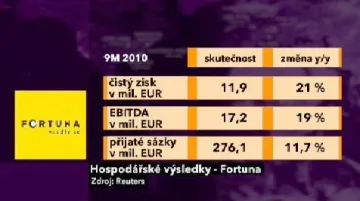 Hospodaření Fortuny