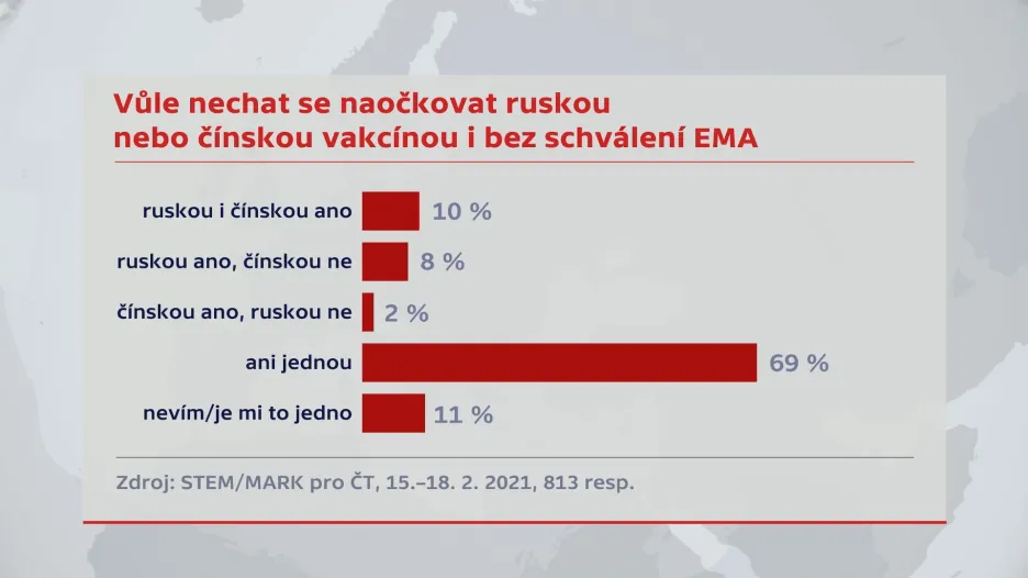 Výzkum o ochotě očkovat se ruskou nebo čínskou vakcínou bez schválení
