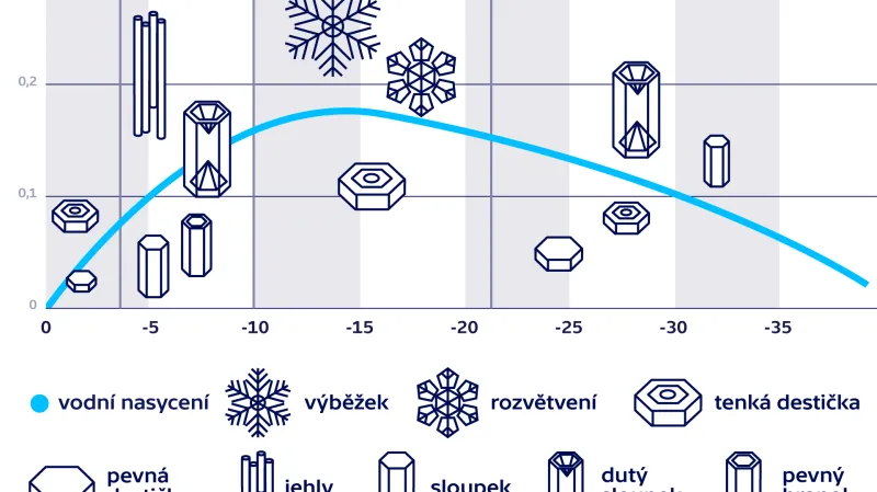 Podoba sněhových vloček závisí na teplotě a vlhkosti vzduchu
