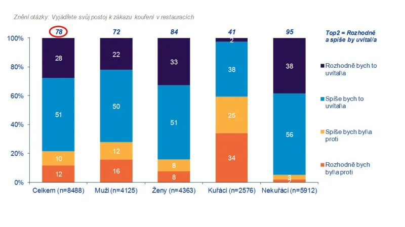Postoj Čechů k zákazu kouření v restauracích
