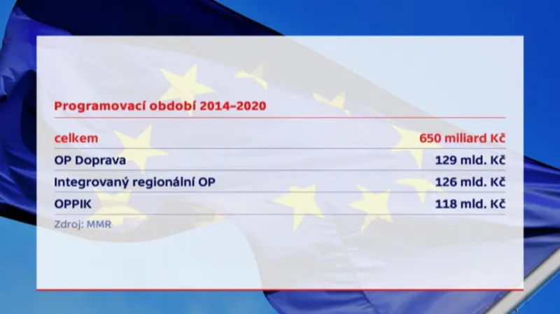 Nejdůležitější operační programy 2014 až 2020