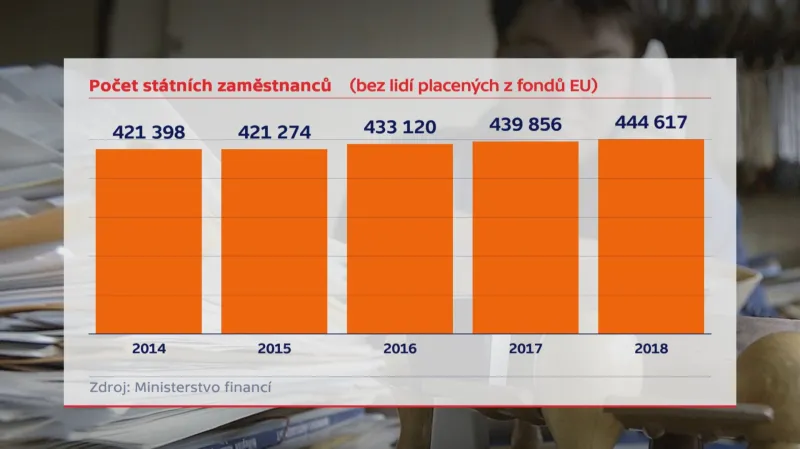 Počty státních zaměstnanců